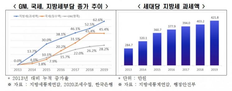 한경연 "최근 6년간 지방세 과세액 62.6% 증가"