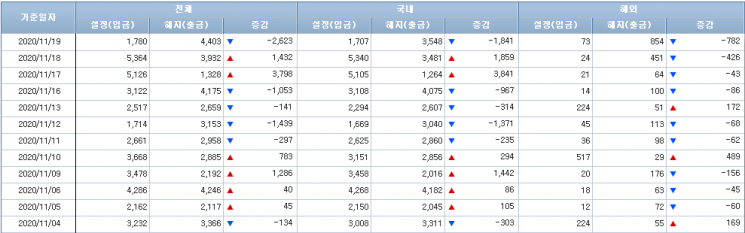 [일일펀드동향]국내 주식형펀드, 10거래일 연속 순유출...총 7137억