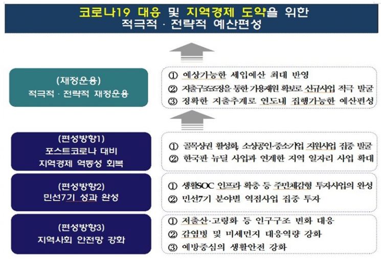 금천구, 포스트코로나 대비 2021년 예산안 5457억원 편성