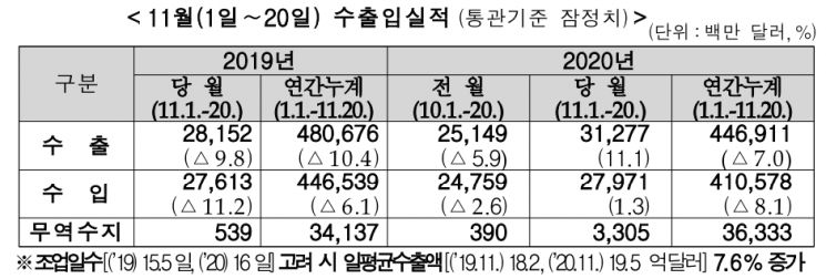 이번 달 중순 수출 11% 증가…반도체 22%·車 12%↑(종합) 