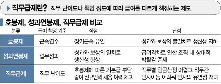 금융공기업, 직무 따라 급여 나뉘는 직무급제 도입 초읽기(종합)
