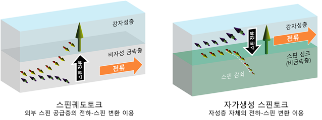 전력 없어도 기억하는 '스핀 메모리'
