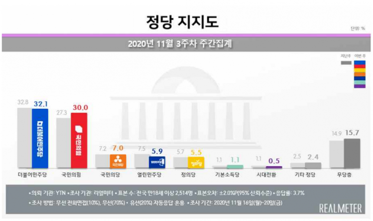 국민의힘 지지율 30% 회복…서울·PK에선 민주당에 역전 [리얼미터]