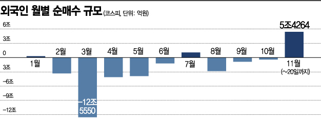 외국인 '코스피 최고치 경신' 이끌까