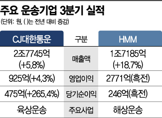 3분기 호실적 운송주, 내년에도 '쾌청'