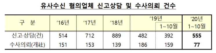 계모임 위장해 돈 모아 잠적…고수익 약속 유사수신 주의보
