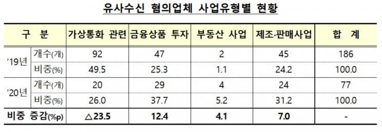 계모임 위장해 돈 모아 잠적…고수익 약속 유사수신 주의보