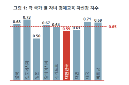 "한국, 자녀 경제교육 자신감 아시아 최하위권…'금융문맹' 탈피해야"