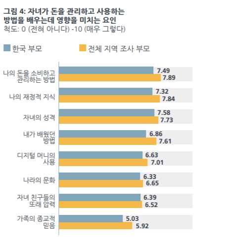 "한국, 자녀 경제교육 자신감 아시아 최하위권…'금융문맹' 탈피해야"