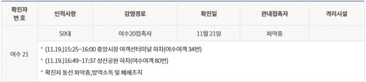 여수시, 주말에 코로나19 확진자 2명 추가 발생…21번 확진