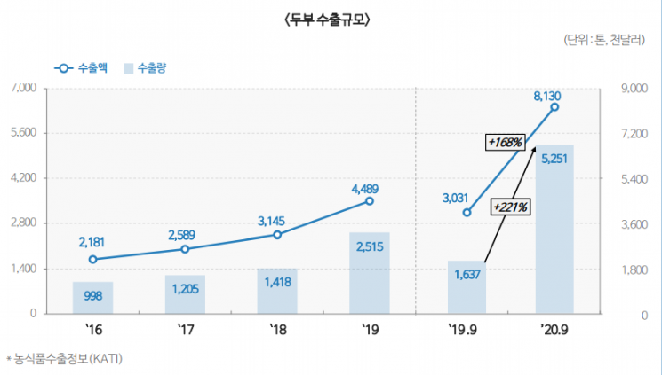 코로나19 속 K두부 수출 훨훨…풀무원 올해 1000만모 수출 예상
