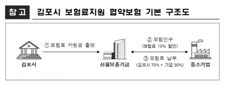 신용보증기금-김포시 ‘매출채권보험 업무협약’ 체결