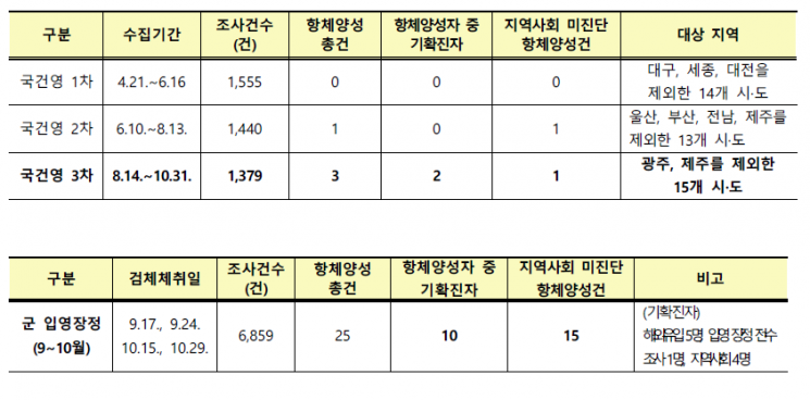 올해 국민건강영양조사에서 나온 코로나19 항체검사 결과(위쪽 표)와 군 입영장정을 대상으로 한 항체검사 결과(아래쪽 표)<중앙방역대책본부 제공>