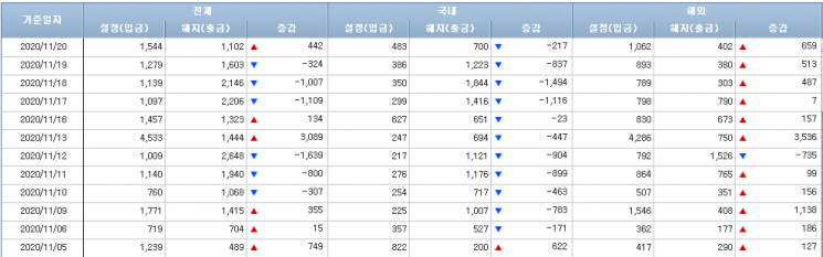 [일일펀드동향]국내 주식형펀드, 11거래일 연속 순유출...총 7354억