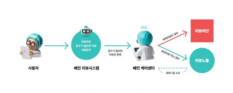 배민, '허위 리뷰' 사전 차단 시스템 도입