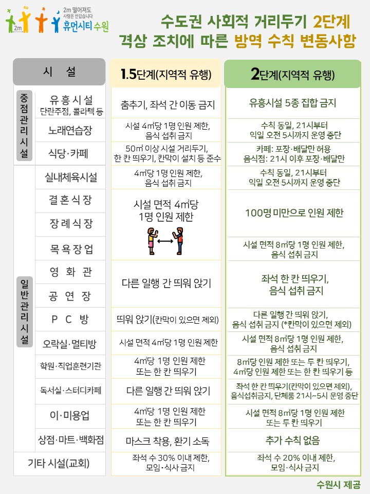 수원시, 방역수칙 위반 '원스트라이크아웃제' 도입