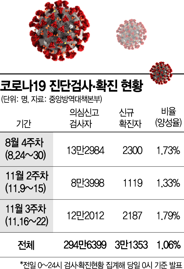 코로나 양성률 두배로…지역사회 곳곳 숨은 환자 늘었나