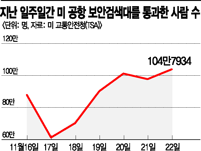 추수감사절 못 이긴 코로나…美 공항·쇼핑몰 인파 '북적' 