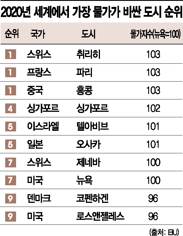 싱가포르 '세계서 가장 비싼 도시' 타이틀 7년만에 벗어