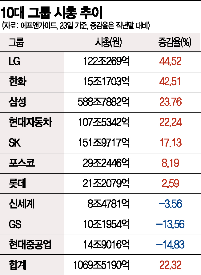 [코스피2600시대]10대그룹 시총도 '거침없이 하이킥'