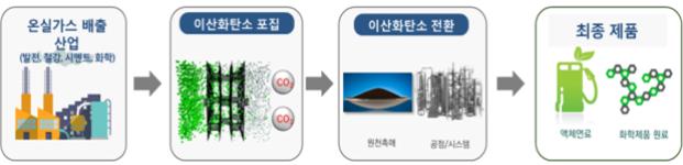 탄소중립 첫걸음 '이산화탄소 활용 로드맵 만든다'
