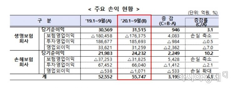 보험사 경영실적(자료:금융감독원)