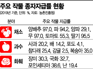 文 대통령도 강조한 식량안보…농진청, 품종개발·자급률 개선 '속도'