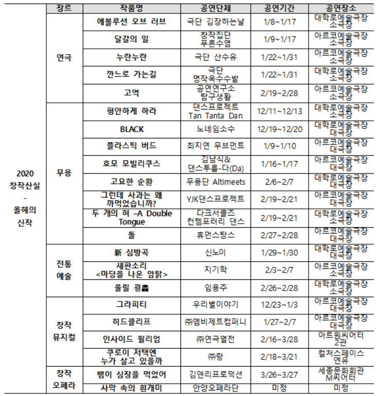 예술위, 12월부터 창작산실 올해의신작 22개 작품 선보여