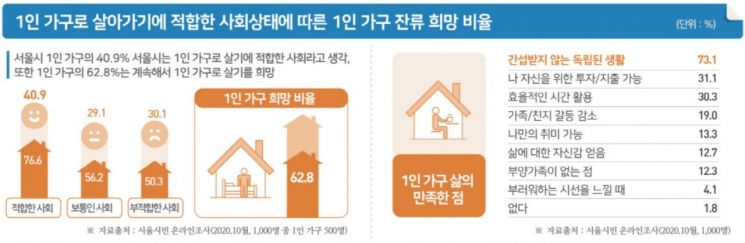 서울 1인가구 비중, 40년만에 16배 … 63%는 "계속 혼자 살고 싶다" 