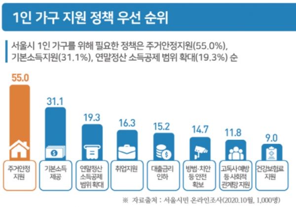 서울 1인가구 비중, 40년만에 16배 … 63%는 "계속 혼자 살고 싶다" 
