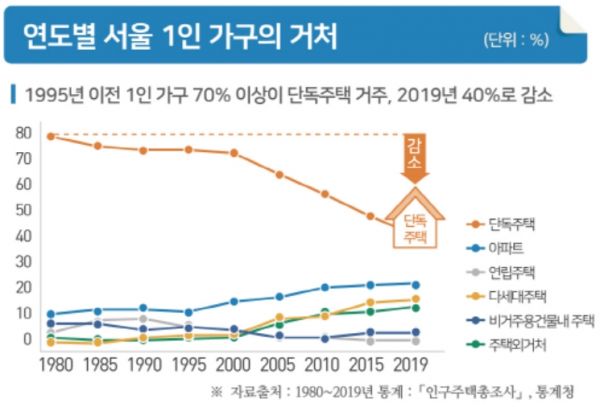 서울 1인가구 비중, 40년만에 16배 … 63%는 "계속 혼자 살고 싶다" 