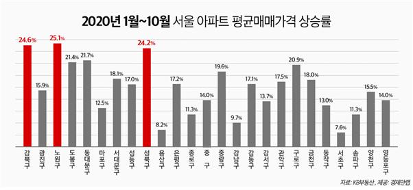 올들어 노원구 아파트값 25.1%↑...25개 자치구 중 1위