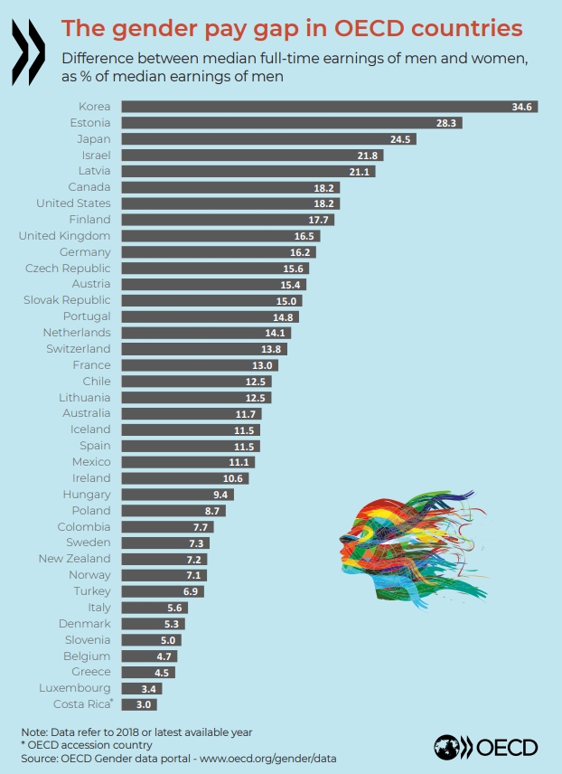 OECD가 발표한 2018년 기준 국가별 남녀임금 격차.