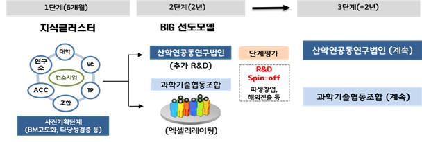 산·학·연공동연구법인으로 지역 신산업 키운다