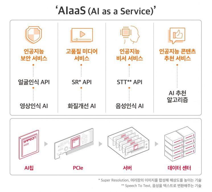 "AI반도체 1등 도전" SKT, 국내 최초 데이터센터용 AI반도체 출시
