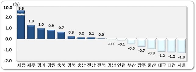 2020년 10월 시도별 순이동률.