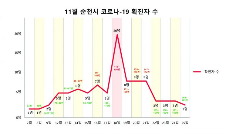 지난 7일 신한은행 발 코로나19 확진자 발생 이후 25일까지 확진자 발생 현황을 그래프로 나타낸 것임.