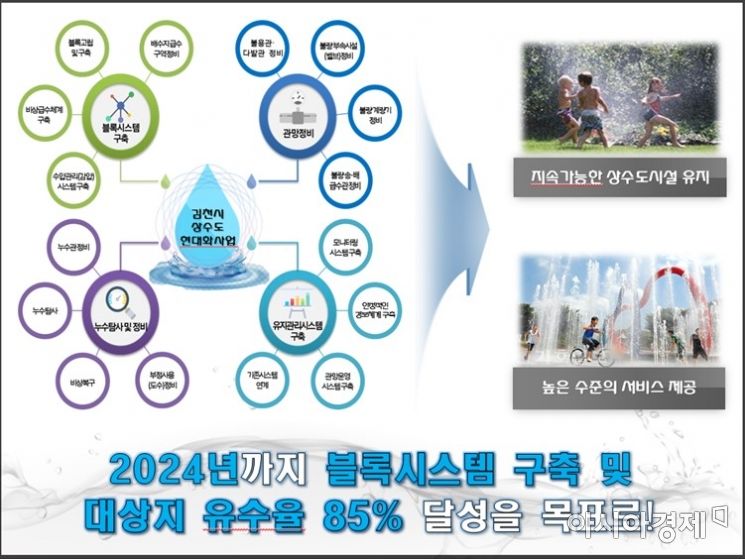 김천시, 내년부터 '노후 상수관' 교체 … "2024년까지 유수율 85% 달성"
