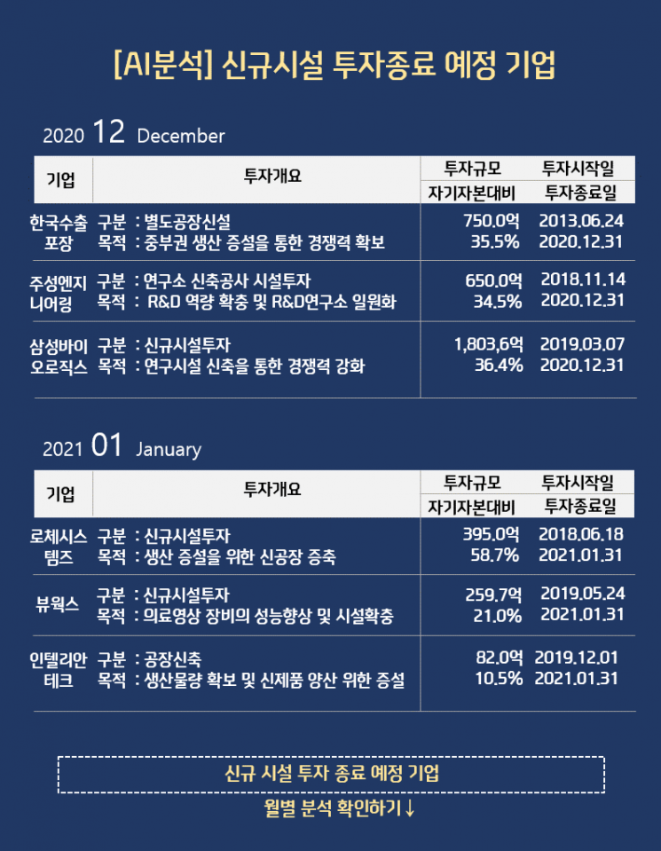 12월 신규시설 투자 종료 임박, 경쟁력 UP 종목 총정리