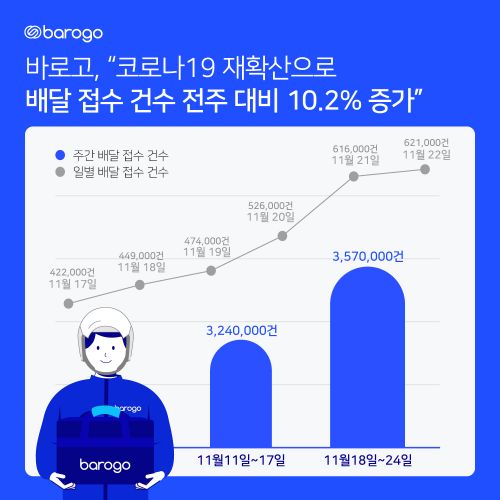 "코로나19 재확산으로 배달 접수 전주 대비 10.2% 증가"