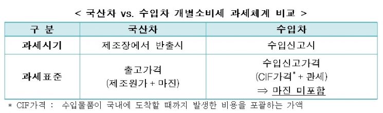 "국산차 개소세, 수입차 보다 38% 높아…역차별 해소해야"