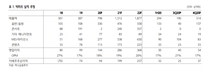 [클릭 e종목] “빅히트, 4분기 실적 서프라이즈 전망”