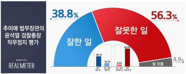 秋장관의 尹총장 직무정지 조치, "잘못했다" 56.3% vs "잘했다" 38.8%