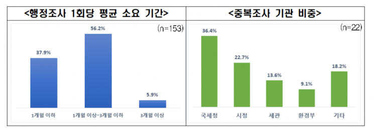 "정부 행정조사, 기업들에 여전히 부담…개선돼야"