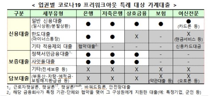 '코로나 대출' 개인 원금상환 유예, 내년 6월까지 연장