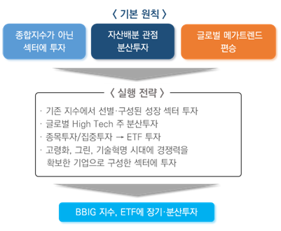 FAANG 넘어 BBIG로…미래에셋, '신성장 담는 투자법' 보고서 발간