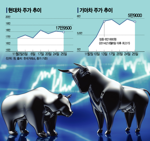 자동차株 속도조절…잠시 '숨고르기'