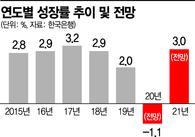 한국은행, 올해 성장률 -1.1%로 상향 (종합)