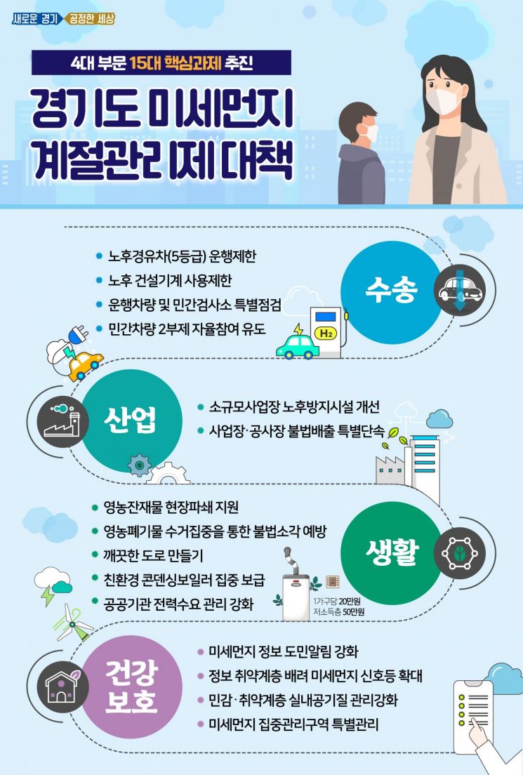 경기도, 미세먼지 계절관리제 '4대 핵심 15개 과제' 추진