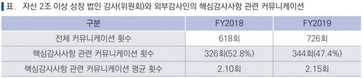작년 감사·외부감사인 커뮤니케이션↑…"핵심 감사 논의는 미비"
